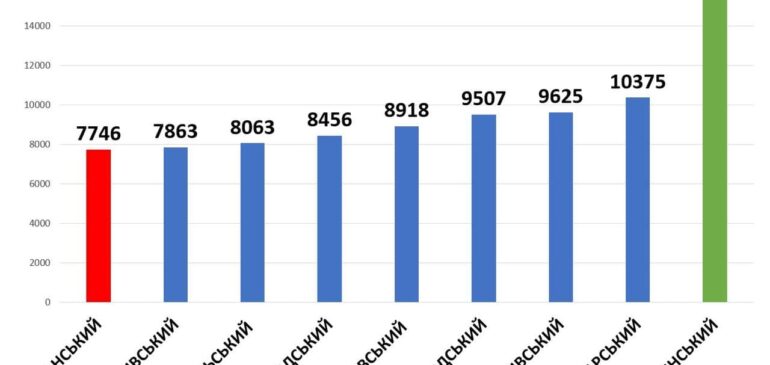 Друзі, безперечним лідером вакцинаційної кампанії в Київській області лишається наш Центр, за що вдячен своєму колективу та свідомим мешканцям нашого регіону.